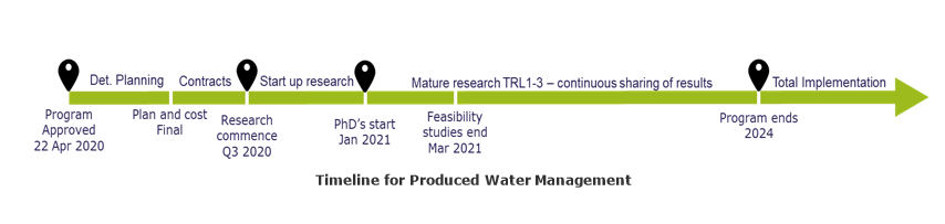 Produced Water Management timeline