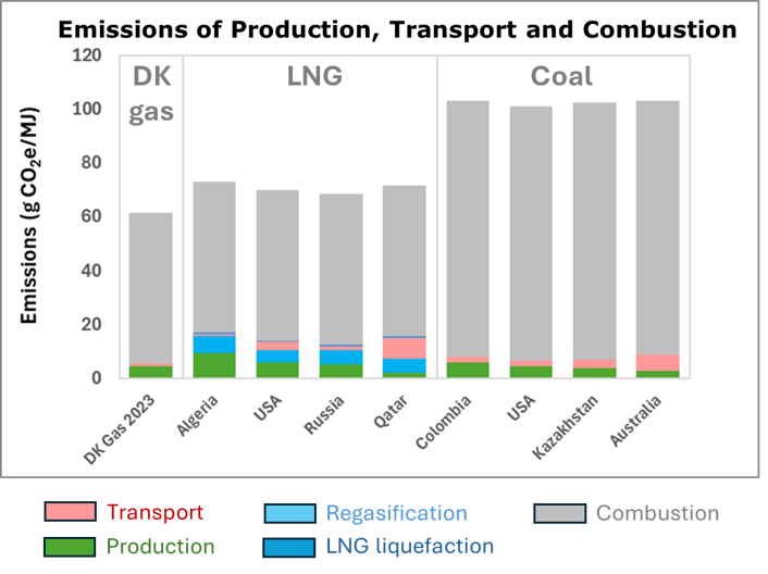 The relative difference between the three fuels varies considerably when looking at total emissions (production, transport and combustion). Coal emits about 66% more and imported LNG about 14% more greenhouse gases compared to natural gas produced in Denmark.